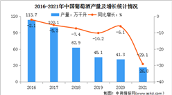 2022年中國葡萄酒行業市場現狀及發展趨勢預測分析（圖）