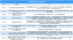 2022年中國綠色建筑行業最新政策匯總一覽（圖）