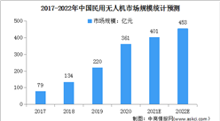 2022年中國民用無人機市場規模及發展趨勢預測分析（圖）