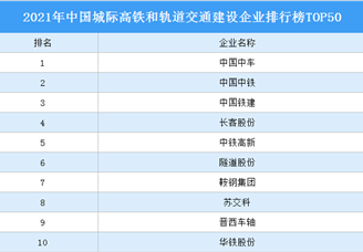 2021年中国城际高铁和轨道交通建设企业排行榜TOP50（附榜单）