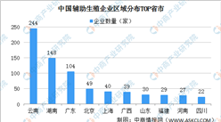 輔助生殖市場潛力大 2021年中國輔助生殖企業大數據分析（圖）