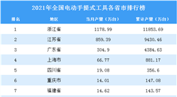 2021年全國各地電動手提式工具產量排名：浙江省排名第一（圖）