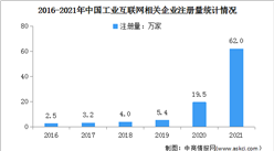 現存企業超107萬家：2021年中國工業互聯網企業大數據分析（圖）