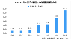 2022年中國手術機器人市場規模預測分析：系統收入占比過半（圖）