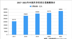 2021年中國共享經濟市場交易規模達36881億元 同比增長9.2%（圖）