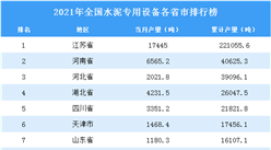 2021年全國各地水泥專用設備產量排名：江西省排名第一（圖）