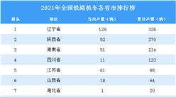 2021年全國各地鐵路機車產量排名：遼寧省排名第一（圖）