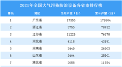 2021年全國各地大氣污染防治設備產量排名：廣東省排名第一（圖）