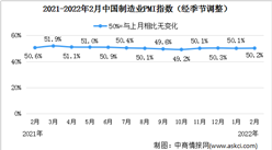 2022年2月制造業采購經理指數PMI分析：制造業景氣水平略有上升（圖）