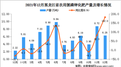 2021年1-12月黑龍江省農用氮磷鉀化肥產量數據統計分析