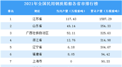 2021年全國各地民用鋼質船舶產量排名：江蘇省排名第一（圖）