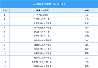 2021年国家级经开区综合实力榜单（附全榜单）