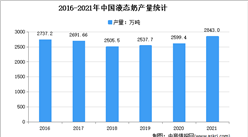 2021年中國乳制品行業細分產品產量分析：液態奶產量2842.98萬噸