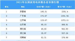 2021年全國各地家用電冰箱產量排名：安徽省排名第一（圖）