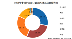 小麥價格高位運行  2022年中國小麥進口貿易分析（圖）