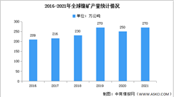 2022年全球鎳礦產量及分布情況分析（圖）