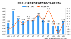2021年1-12月上海市農用氮磷鉀化肥產量數據統計分析