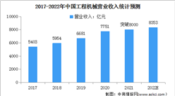 2022年中國工程機械行業市場現狀及發展前景預測分析（圖）