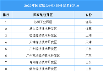 2020年国家级经开区对外贸易TOP10