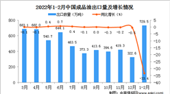 2022年1-2月中國成品油出口數據統計分析