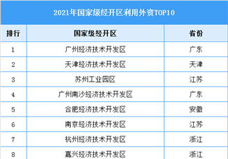 2021年国家级经开区利用外资TOP10