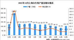 2021年1-12月上海市生鐵產量數據統計分析