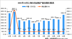 2021年1-12月上海市發動機產量數據統計分析