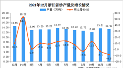 2021年1-12月浙江省紗產量數據統計分析