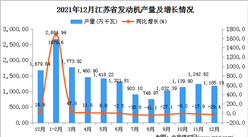 2021年1-12月江蘇省發動機產量數據統計分析