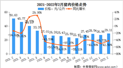 2022年中國豬肉行業市場現狀及發展前景預測（圖）