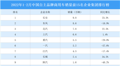 2022年2月中國商用車產銷情況：貨車銷量同比下降17.8%（圖）
