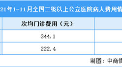 2021年1-11月中國二級以上公立醫院病人費用統計分析（圖）