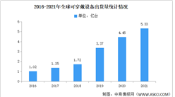 2021年第四季度全球可穿戴設備市場數據分析：蘋果遙遙領先