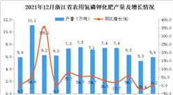 2021年1-12月浙江省農用氮磷鉀化肥產量數據統計分析