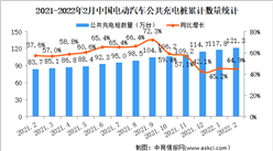 2022年2月中國電動汽車充電樁市場分析：充電樁保有量同比增長44.9%（圖）