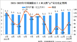 2022年1-2月天然氣行業運行情況：進口金額同比增長81.6%（圖）