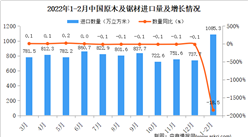 2022年1-2月中國原木及鋸材進口數據統計分析