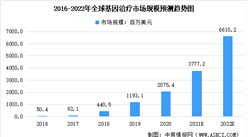 2022年全球基因治療市場規模及其治療領域占比預測分析（圖）