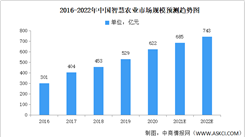 2022年中國智慧農業市場數據預測分析（圖）