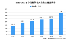 我國餐飲企業風險超64萬條：2021年中國餐飲企業大數據分析（圖）