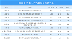 2022年3月16日全國各地最新大米價格行情走勢分析