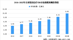 2022年全球及中國基因治療CRO市場規模預測：市場規模穩定增長（圖）
