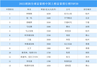 2022胡润全球富豪榜中国上榜富豪排行榜TOP20（附榜单）