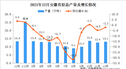 2021年1-12月安徽省原鹽產量數據統計分析