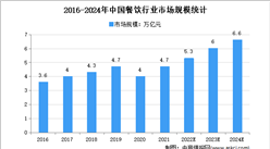 2022年中國餐飲行業市場現狀及市場規模預測分析