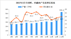 2022年1-2月全國鮮、冷藏肉產量數據統計分析