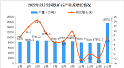 2022年1-2月全國鐵礦石產量數據統計分析