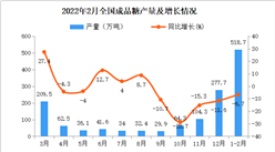 2022年1-2月全國成品糖產量數據統計分析