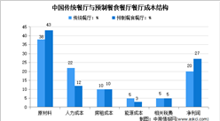 2022年中國預制菜行業市場現狀分析：頭部連鎖企業使用率較高