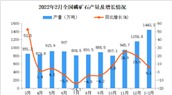 2022年1-2月全國磷礦石產量數據統計分析